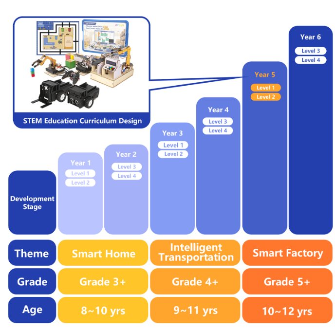 ACEBOTT Smart Factory Display Kit with Sandbox Map – Year 1 – 2 in 1 Projects QE037: without Battery - Image 2